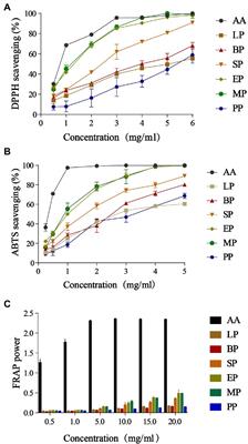 UPLC-TOF/MS-based metabolomics reveals the chemical changes and in vitro biological effects in fermentation of white ginseng by four probiotics